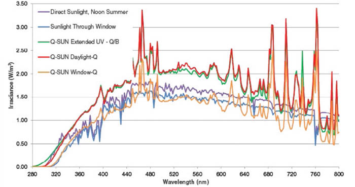 Q-SUN Xe-3-HS使用不同的濾光片與太陽光譜的比較