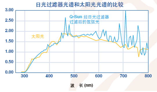 日光過濾后與太陽光光譜的比較