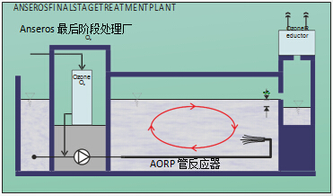 高級氧化技術(shù)被用于污水處理