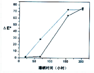 色差與暴曬時間的關(guān)系