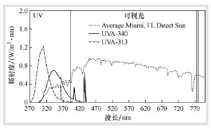 紫外線螢光燈裝置和太陽(yáng)光