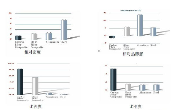 CFRP與GFRP、鋼、鋁的性能比較