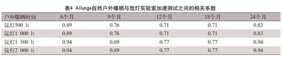 Allunga自然戶外曝曬與氙燈實(shí)驗(yàn)室加速測(cè)試之間的相關(guān)系數(shù)