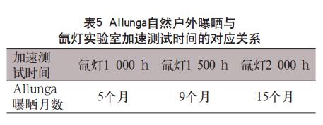 Allunga自然戶外曝曬與 氙燈實(shí)驗(yàn)室加速測(cè)試時(shí)間的對(duì)應(yīng)關(guān)系