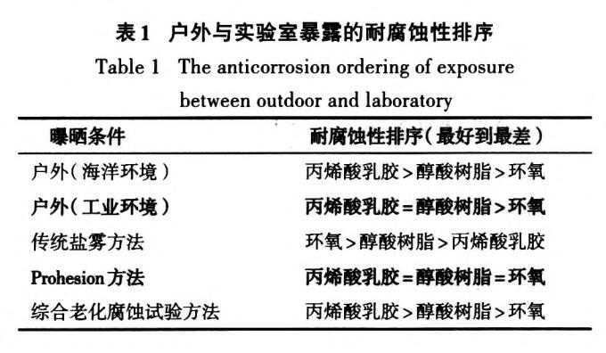 外與實驗室暴露的耐腐蝕性排序