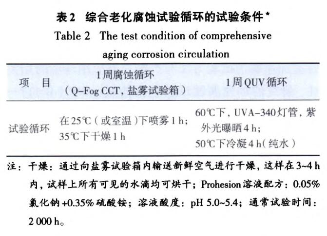 合老化腐蝕試驗循環(huán)的試驗條件‘