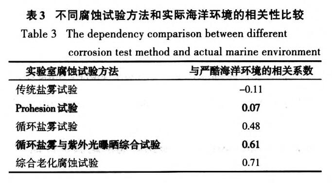 同腐蝕試驗方法和實際海洋環(huán)境的相關性比較