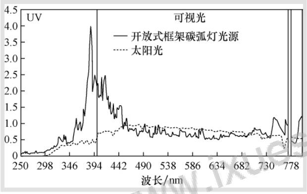 開放式框架的碳弧燈和太陽光