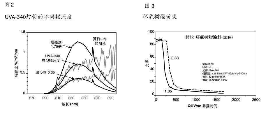 UVA-340 燈管在不同輻照度水平下與太陽光光譜的比較