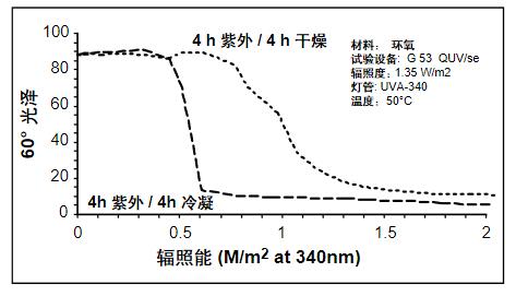 潮濕對環(huán)氧涂層失光的影響