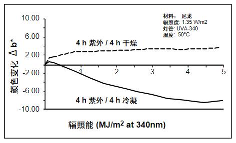 因為潮濕的影響，顯示了不同的老化類型。