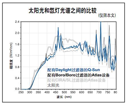 氙燈與太陽(yáng)光譜的比較