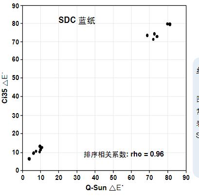 SDC 藍(lán)紙