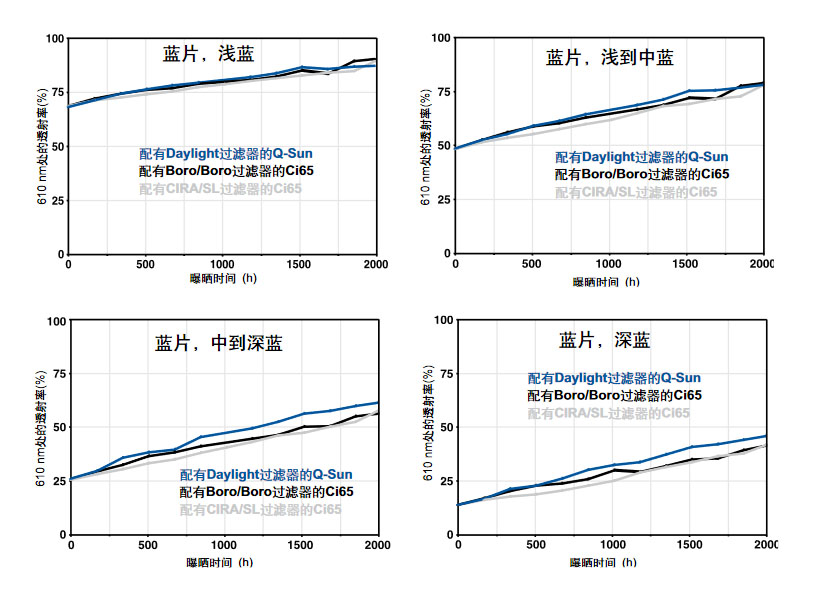 藍(lán)片標(biāo)樣測(cè)試結(jié)果