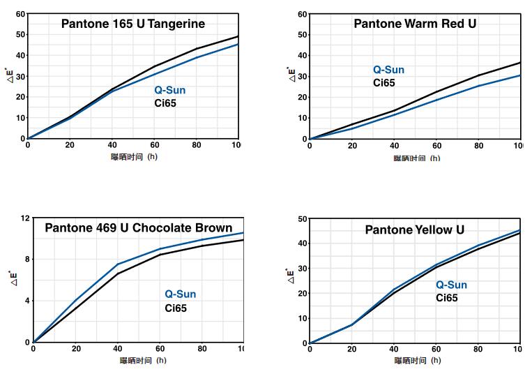 印刷油墨氙燈老化測(cè)試結(jié)果