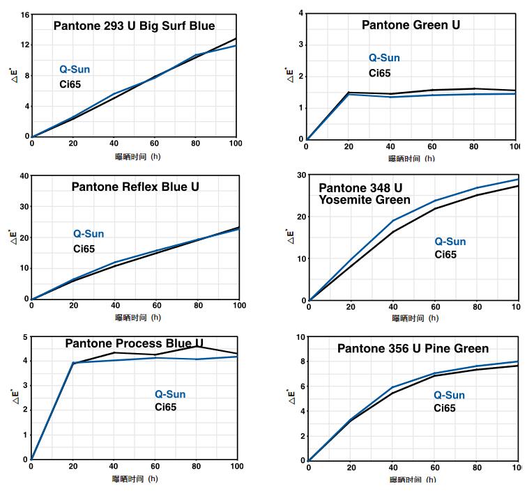 印刷油墨氙燈老化測(cè)試結(jié)果