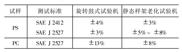 兩種老化試驗機測試結(jié)果誤差比較