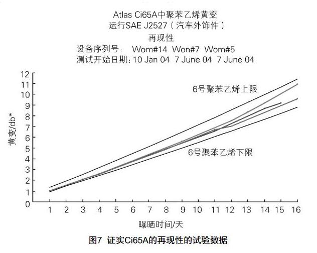 Atlas Ci65A試驗箱的再現(xiàn)性的數(shù)據(jù)