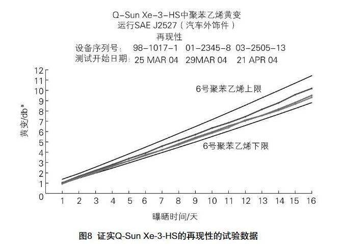 Q-Sun Xe-3-HS試驗箱的再現(xiàn)性的數(shù)據(jù)。