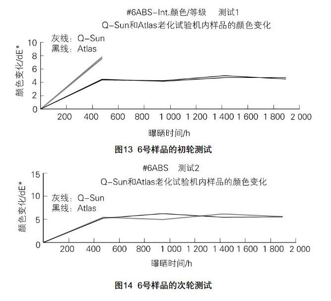 Q-SUN和Atlas老化試驗機內(nèi)樣品的顏色變化