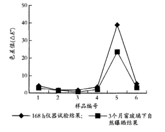 窗玻璃自然暴曬與儀器加速老化對比