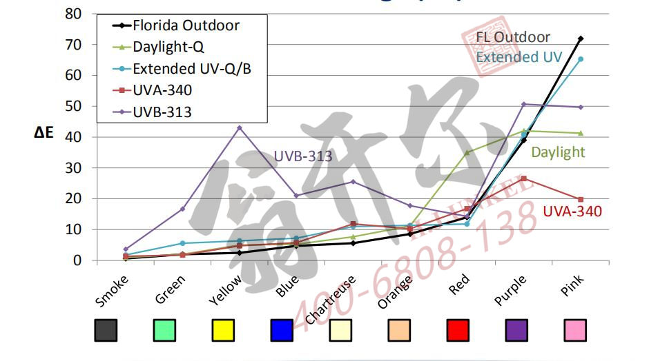 相關(guān)性：塑料老化加速試驗(yàn)塑料戶外暴曬老化試驗(yàn)總顏色變化(ΔE)
