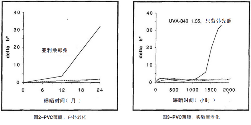 PVC薄膜自然老化、實驗室老化結(jié)果