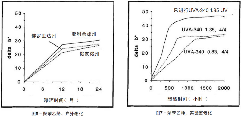 聚苯乙烯平板自然老化、實驗室老化結(jié)果