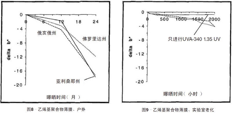 綠色乙烯基聚合物薄膜自然老化、實驗室老化結(jié)果