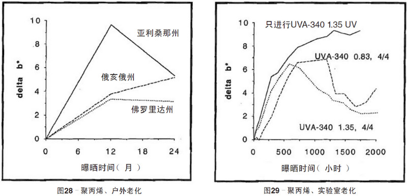 聚丙烯片材自然老化，實驗室紫外加速老化測試結(jié)果