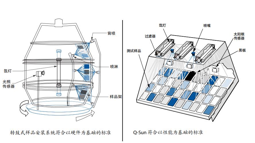 Q-SUN氙燈試驗(yàn)箱輻照度均勻性較好插圖