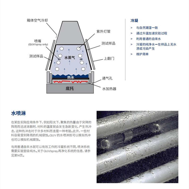 強(qiáng)鋁單板鞋面燈具油漆涂層涂料耐紫外老化試驗(yàn)箱QUV產(chǎn)品特色圖2